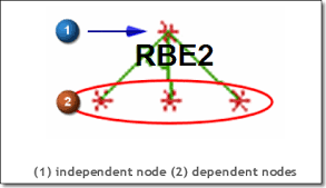 تفاوت المان RBE2 و RBE3 در نرم افزار هایپرمش